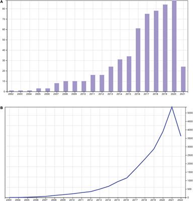 Bibliometric analysis of the inflammation in diabetic cardiomyopathy